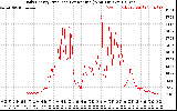 Solar PV/Inverter Performance Daily Energy Production Per Minute