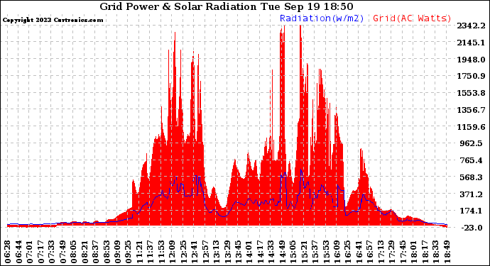 Solar PV/Inverter Performance Grid Power & Solar Radiation