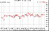 Solar PV/Inverter Performance Grid Voltage