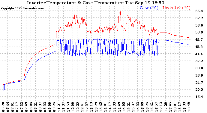 Solar PV/Inverter Performance Inverter Operating Temperature