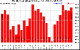 Milwaukee Solar Powered Home MonthlyProductionValue