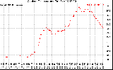 Solar PV/Inverter Performance Outdoor Temperature