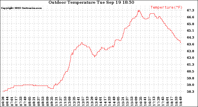 Solar PV/Inverter Performance Outdoor Temperature