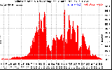 Solar PV/Inverter Performance Solar Radiation & Day Average per Minute