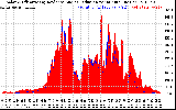 Solar PV/Inverter Performance Solar Radiation & Effective Solar Radiation per Minute