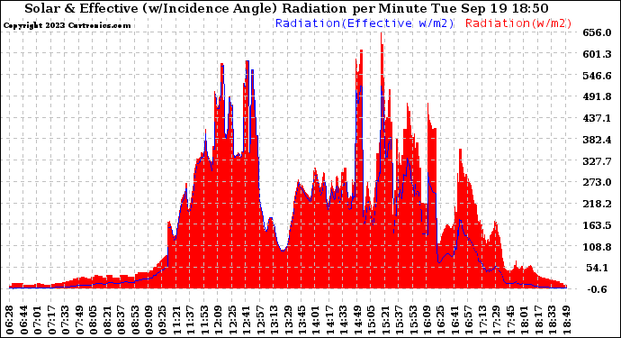 Solar PV/Inverter Performance Solar Radiation & Effective Solar Radiation per Minute