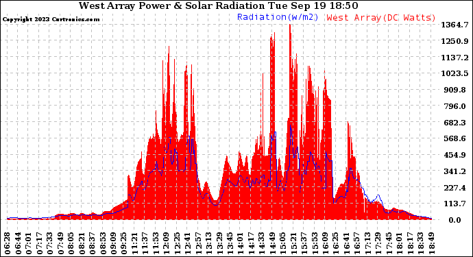 Solar PV/Inverter Performance West Array Power Output & Solar Radiation