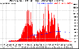 Solar PV/Inverter Performance West Array Actual & Running Average Power Output