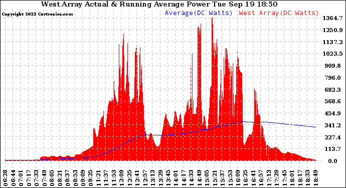 Solar PV/Inverter Performance West Array Actual & Running Average Power Output