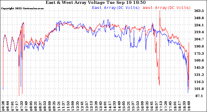 Solar PV/Inverter Performance Photovoltaic Panel Voltage Output