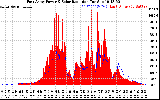 Solar PV/Inverter Performance East Array Power Output & Solar Radiation