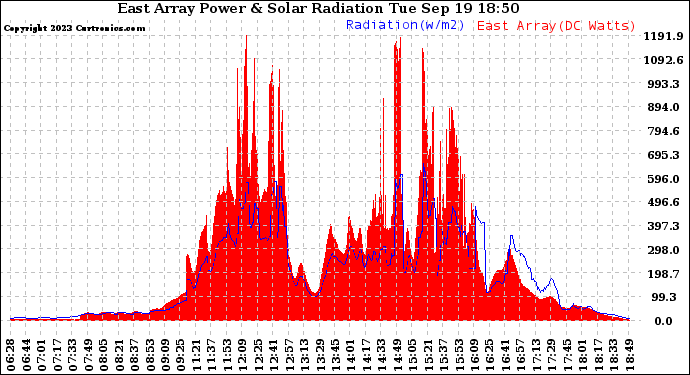 Solar PV/Inverter Performance East Array Power Output & Solar Radiation