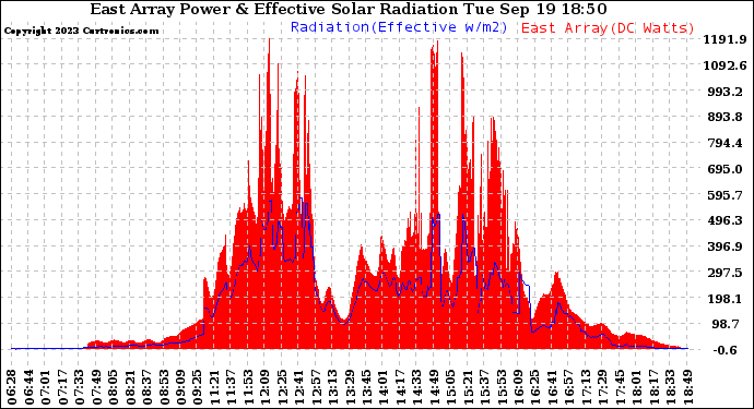 Solar PV/Inverter Performance East Array Power Output & Effective Solar Radiation