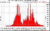 Solar PV/Inverter Performance East Array Actual & Average Power Output