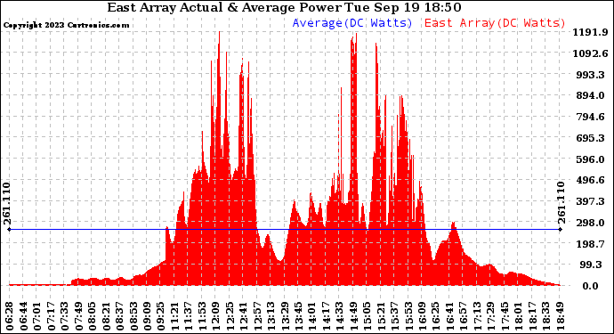 Solar PV/Inverter Performance East Array Actual & Average Power Output