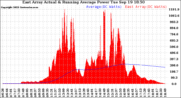 Solar PV/Inverter Performance East Array Actual & Running Average Power Output