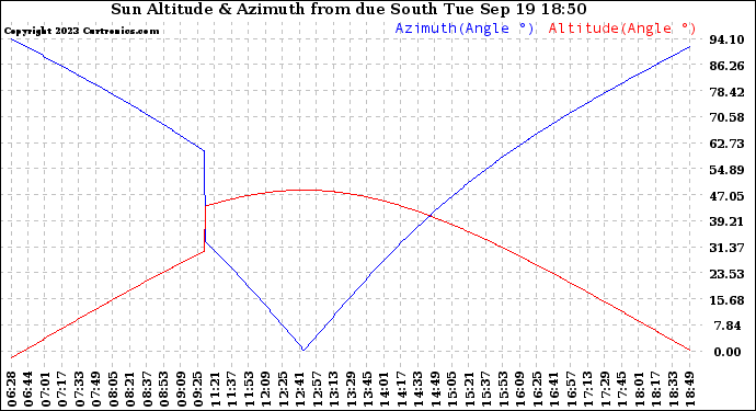 Solar PV/Inverter Performance Sun Altitude Angle & Azimuth Angle