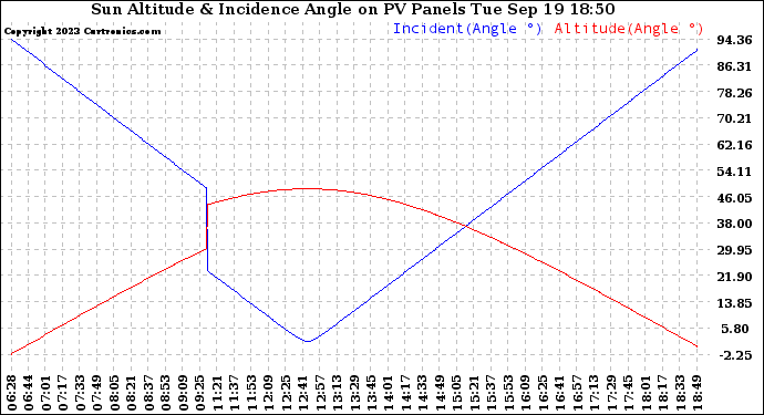 Solar PV/Inverter Performance Sun Altitude Angle & Sun Incidence Angle on PV Panels