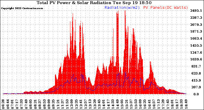 Solar PV/Inverter Performance Total PV Panel Power Output & Solar Radiation