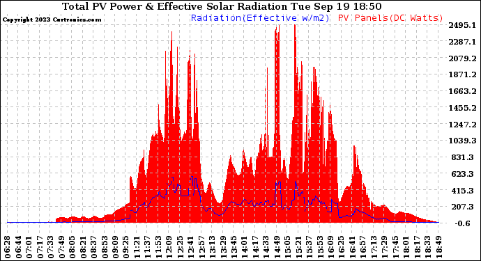 Solar PV/Inverter Performance Total PV Panel Power Output & Effective Solar Radiation