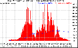 Solar PV/Inverter Performance Total PV Panel & Running Average Power Output