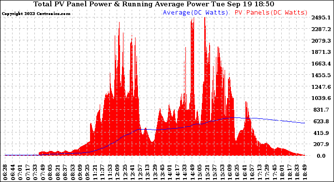 Solar PV/Inverter Performance Total PV Panel & Running Average Power Output