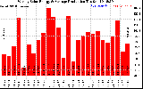 Milwaukee Solar Powered Home WeeklyProduction