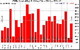 Milwaukee Solar Powered Home WeeklyProductionValue