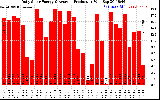 Solar PV/Inverter Performance Daily Solar Energy Production