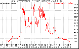 Solar PV/Inverter Performance Daily Energy Production Per Minute