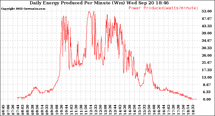 Solar PV/Inverter Performance Daily Energy Production Per Minute