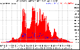 Solar PV/Inverter Performance Grid Power & Solar Radiation