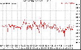 Solar PV/Inverter Performance Grid Voltage