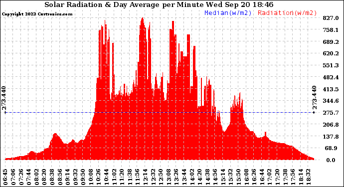 Solar PV/Inverter Performance Solar Radiation & Day Average per Minute