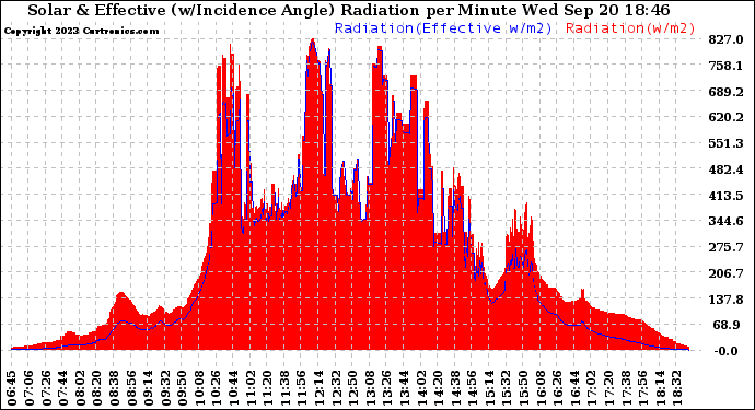 Solar PV/Inverter Performance Solar Radiation & Effective Solar Radiation per Minute