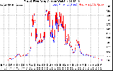 Solar PV/Inverter Performance Photovoltaic Panel Current Output