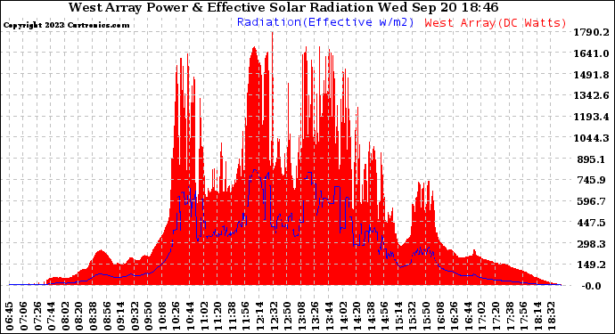 Solar PV/Inverter Performance West Array Power Output & Effective Solar Radiation