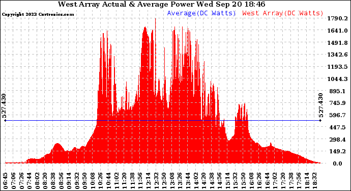 Solar PV/Inverter Performance West Array Actual & Average Power Output