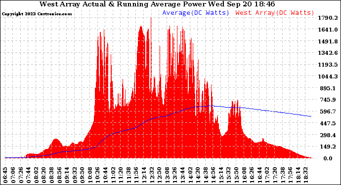 Solar PV/Inverter Performance West Array Actual & Running Average Power Output