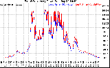 Solar PV/Inverter Performance Photovoltaic Panel Power Output