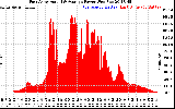 Solar PV/Inverter Performance East Array Actual & Average Power Output