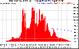 Solar PV/Inverter Performance East Array Actual & Running Average Power Output