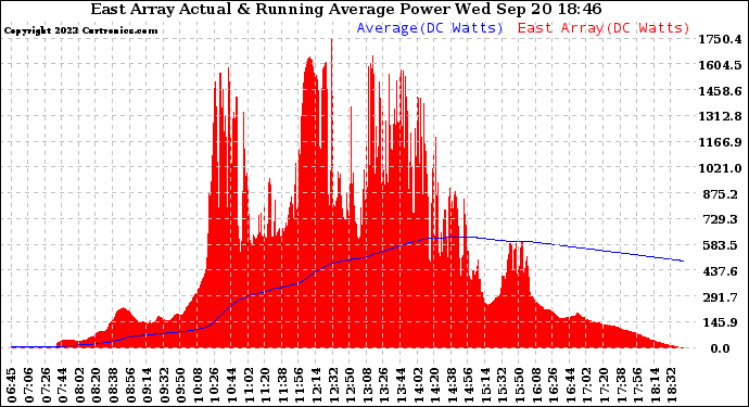 Solar PV/Inverter Performance East Array Actual & Running Average Power Output