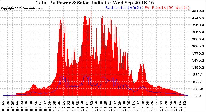 Solar PV/Inverter Performance Total PV Panel Power Output & Solar Radiation