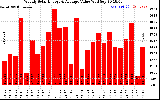 Solar PV/Inverter Performance Weekly Solar Energy Production Value