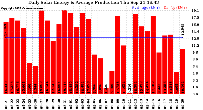 Solar PV/Inverter Performance Daily Solar Energy Production