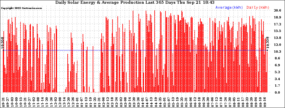 Solar PV/Inverter Performance Daily Solar Energy Production Last 365 Days