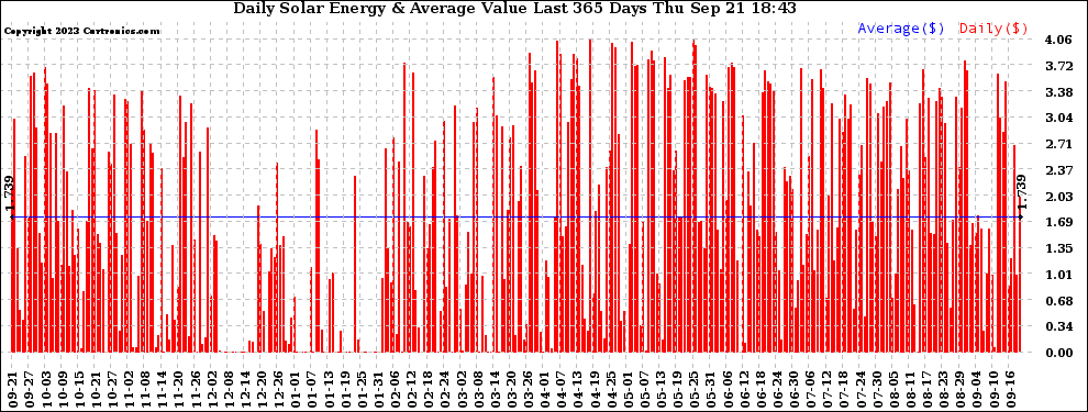 Solar PV/Inverter Performance Daily Solar Energy Production Value Last 365 Days