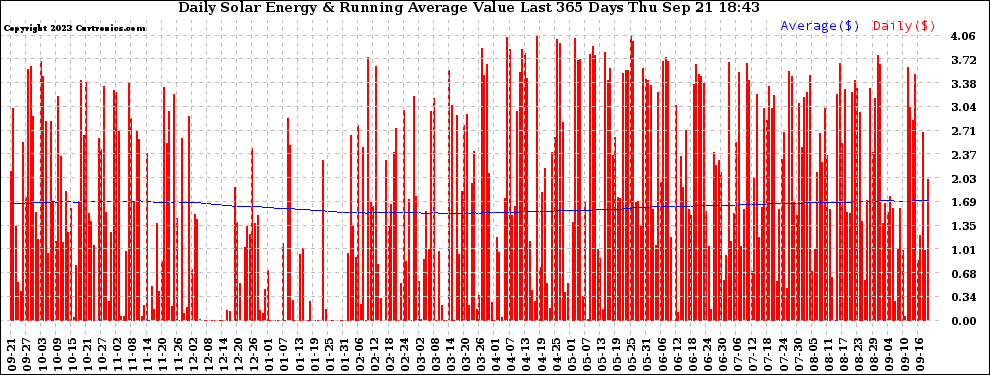 Solar PV/Inverter Performance Daily Solar Energy Production Value Running Average Last 365 Days