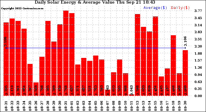 Solar PV/Inverter Performance Daily Solar Energy Production Value